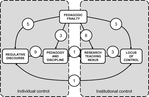 Figure 14. The number of links offered by interviewees between the dimensions of pedagogic frailty suggesting a weak connection between those under individual control (left) and those under institutional control (right).