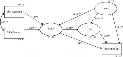 Figure 1. Structural model predicting the standardised influences of types of Student Self-disclosure (SSD) on Teacher Stress (TSTR), Current Well-being (CWB), Workplace Support (WPS), and Presenteeism while controlling for Positive Affect and Negative Affect (n = 318). Paths with solid lines are statistically significant and dashed lines are not statistically significant at the p < .05 level. Coefficients of determination (R2) are included for all endogenous variables. Note: *p < .05. **p < .01. ***p < .001.