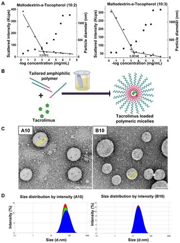 Figure 1 (A) Determination of CMC by DLS: A comparative plot of intensity of scattered light (left axis, ★) and hydrodynamic diameter (right axis, ■) as a function different polymer concentrations (B) Schematic presentation for the preparation of TAC loaded polymeric micelles (C) TEM micrograph showing morphology of A10 and B10 with core–shell structure and (D) particle size distribution diagram of A10 and B10.