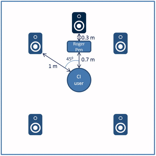 Figure 2. A schematic representation of the test environment. The CI user is in the middle of five loudspeakers, all at a distance of 1 m. The target signal is coming from S0. The Roger Pen is placed at 30 cm from the target signal.