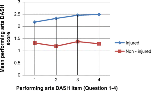 Figure 3. The graphical illustration of the mean performing art DASH scores for each question item between the injured and non–injured string instrumentalists.