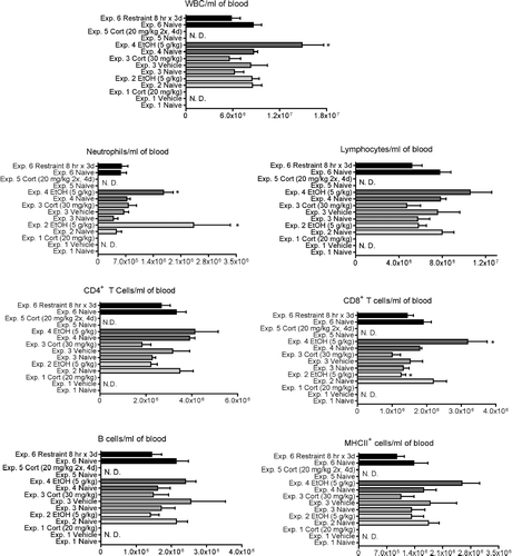 FIG. 2 Changes in the concentration of various blood cell types at 12 hr (for Experiments 1 and 2) or 24 hr (Experiments 3–6) after initiation of stressor. Values shown are means ± SEM for groups of 5–6 rats, and values in each experiment significantly different from the control value are indicated by * p < 0.05 or ** p < 0.01. In some experiments some parameters were not measured (indicated by N.D., not determined).