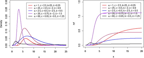Figure 3. Plots of (left) densities and (right) hazard rates of GOBIII-Log distribution.