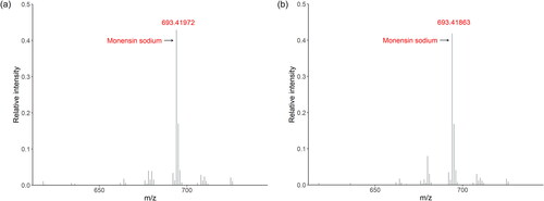 Figure 6. Mass spectra measured in positive MS mode of the feed additives Coxidin (a) and Elancoban (b) containing monensin sodium as active substance at high level of 25% m/m and 20% m/m, respectively. In both spectra, the protonated molecular ion of monensin sodium showed the highest relative intensity.