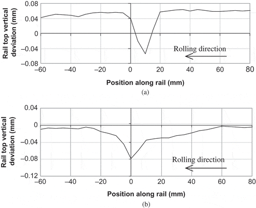 Figure 3. Rail top longitudinal–vertical profiles measured along the centre of rail head at two small defects. The measurement data point interval is 5 mm. The curves are not smoothed.
