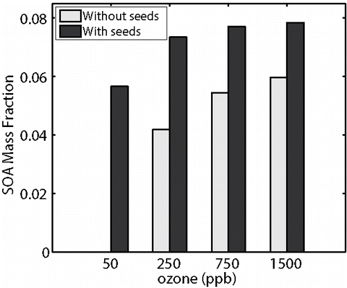 Figure 13. Comparison of apparent SOA formed when wall- and homogenous-nucleation are represented in the model. Apparent SOA mass is shown for the reaction of 8 ppbv α-pinene with and without seeds for 50, 250, 750, and 1500 ppbv ozone.