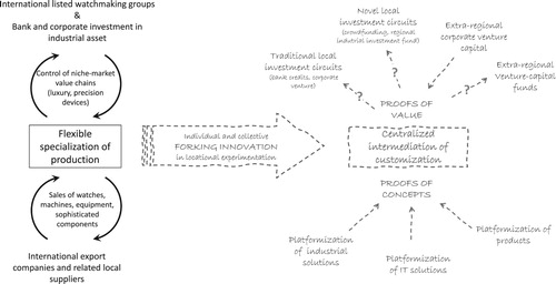 Figure 3. Forking innovation in locational experimentation.Source: Authors’ own elaboration.