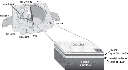Figure 7. Schematic drawing of an LED-package fabricated by Osram (Citation2009).