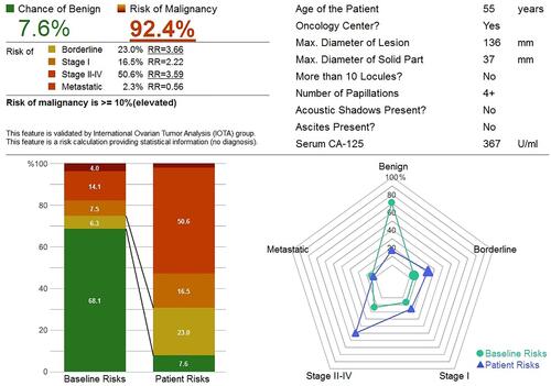 Figure 1 ADNEX calculation results.