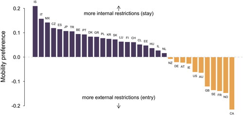 Figure 1. Empirical comparison of entry and stay policies.Note: The figure shows the mobility preference of OECD countries as the average over the period of observation. The mobility preference measures how much more liberal entry policies are than stay policies. The bars in violet display a mobility preference and the bars in yellow a migration-preference. Each bar is labelled with the ISO2 country code.