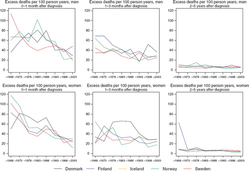 Figure 10. Trends in age-standardised (ICSS) excess death rates per 100 person years for soft tissue sarcoma by sex, country, and time since diagnosis in Nordic cancer survival study 1964–2003. No Icelandic curves. Too few partients to calculate survival in Iceland.