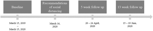 Figure 1. Timeline for inclusion and follow-up.