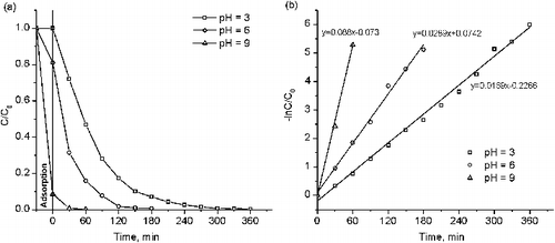 Figure 6. Photodegradation of methylene blue by 0.15% Cu–TiO2 catalyst as a function of irradiation time: (a) disappearance of MB by adsorption and photocatalysis and (b) rate constant of the decolourisation reaction.