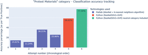 Figure 1. Statistically calculated percentage of accuracy for the ‘protest material’ category for six chronologically consecutive computational analyses.