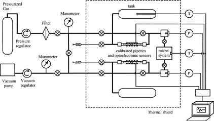 FIG. 1 Experimental setup for the measurement of gaseous microflows.