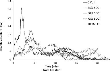 Fig. 1. HRR vs. time for LFP cell bundles including bundles of 5 cells, each with different SOC. The cells are connected physically but not electrically and held together with wire.