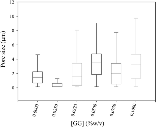Figure 3. Box plot representations obtained from the pore size distributions of the rennet-induced MP/GG mixed gels.