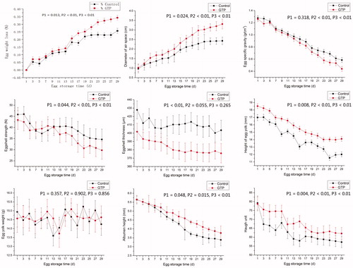 Figure 1. Effect of green tea powder on egg quality during egg storage. P1, egg quality compared between control and GTP group. P2, regression analysis of egg quality in control group among different time points. P3, regression analysis of egg quality in GTP group among different time points. GTP: green tea powder.
