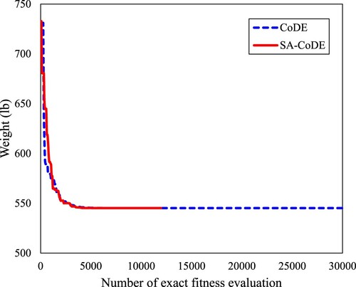 Figure 8. Convergence histories of the CoDE and the SA-CoDE for the 25-bar truss.