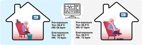 Figure 7. While the use of home-based strategies for staying cool such as the use of limb immersion has been widely advocated by public health agencies, recent investigations demonstrate they are not effective for limiting increases in core temperature during indoor overheating. Data represents physiological responses measured in older adults (n = 17; 69–74 years; 8 females) during 6-hour exposure to indoor overheating (38°C) with (left panel) and without (right panel) of the feet to mid-calf in 20°C water for the last 40 minutes of each hour [Citation407]. Tco, core temperature; HR, heart rate.