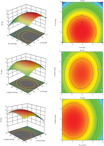 Figure 1. Contour plots of process variables of collagen extraction variables from cuttlefish. 1A. pH (A) and solvent/solid (B); 1B. pH (A) and pepsin (C); 1C. solvent/solid (B) and pepsin (C).