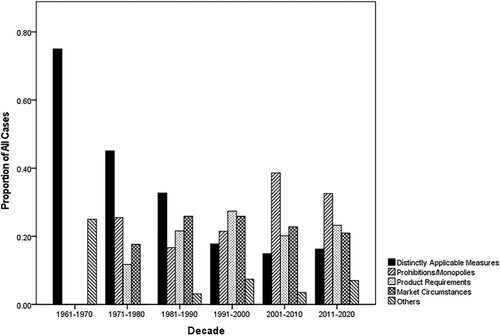 Figure 4. Types of measures challenged in Article 34 TFEU cases.