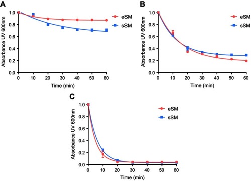 Figure S1 Lipid solubilization assay for egg sphingomyelin (eSM, red) and synthetic sphingomyelin (sSM, blue). Kinetics of sHDL assembly examined by the decrease in UV600 nm turbidity of LUV solutions during incubation with 22A peptide. Liposomes at a concentration of 5 mg/mL were incubated with 5 mg/mL 22A peptide for 1 hr at 25°C (A), 37°C (B), and 50°C (C).