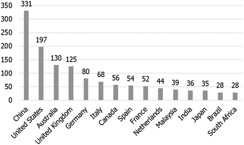 Figure 3. Top 15 contributing countries.