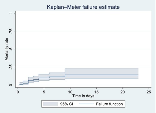 Figure 1. Kaplan-Meier mortality rate for patients with acute cardiogenic pulmonary oedema admitted to a tertiary hospital in Harar, Eastern Ethiopia from 1 May 2018 to 30 April 2023 (n = 204). CI: confidence interval.
