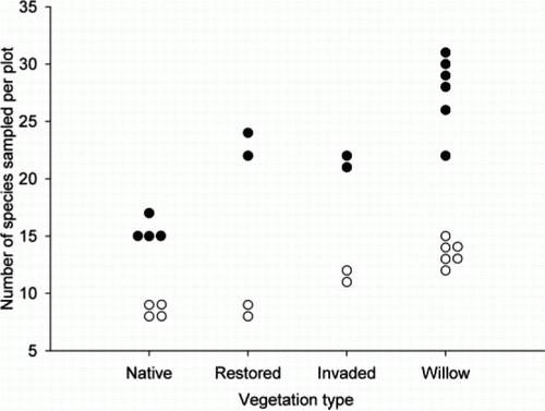 Figure 3  Beetle species richness sampled from a Malaise trap and plant species richness recorded from the sampling plot within each vegetation type. Closed circles, beetle species richness; open circles, plant species richness; Native, native wetland vegetation; Restored, restored native wetland vegetation; Invaded, native wetland vegetation undergoing grey willow invasion; Willow, dense grey willow-dominated vegetation.