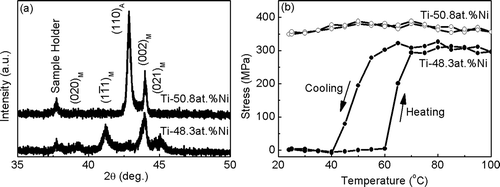 Figure 2. (a) The X-ray diffraction pattern of the sputtered Ti–48.3 at. % Ni and Ti–50.8 at. % Ni films at room temperature. (b) The phase transformation behaviors of sputtered Ti–48.3 at. % Ni and Ti–50.8 at. % Ni films, which were measured using wafer curvature between room temperature and 100°C.