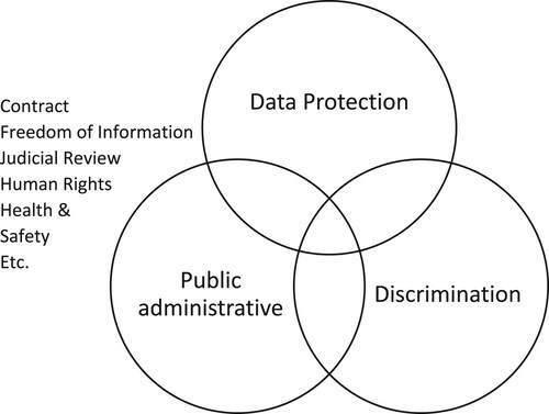 Figure 1. Main areas of law considered relevant to ADM.