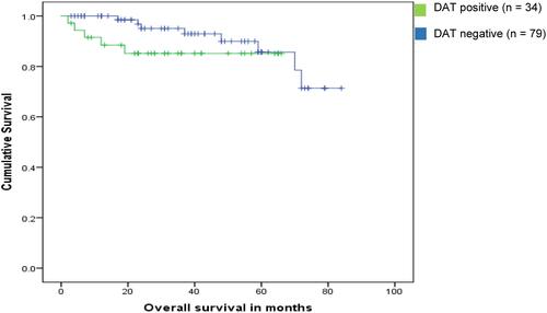 Figure 1 Kaplan–Meier estimates of overall survival in CLL patients according to DAT status (P = 0.2).