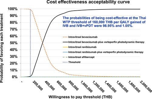 Figure 3 Cost-effectiveness acceptability curves comparing the probabilities of being cost-effective at different willingness-to-pay of the pharmacological treatments for patients with polypoidal choroidal vasculopathy.