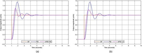 Figure 8. (a) PID vs. APIDMS; (b) PID vs. APIDLS.