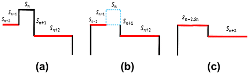 Figure 3. Simplification of offset taking length of neighboring edges into account: original edges of offset (a), extension of the larger edge and identification of shortest edge (b), and final result of simplification process (c).