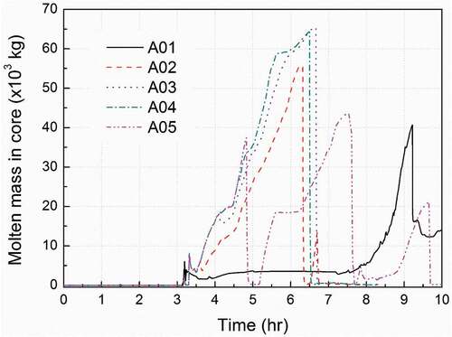 Figure 7. Molten mass in core for cases A01 to A05.