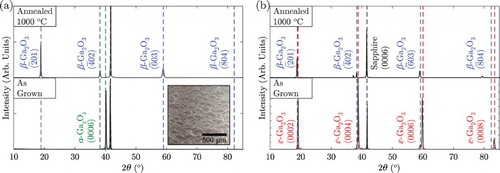Figure 4. (a) XRD of α-GaO grown on c-plane sapphire before and after annealing at 700C for 1 h. Insert shows an optical image of the surface microstructure of the β-GaO that transformed from the α-GaO after annealing at 700C for 1 h. (b) XRD of ϵ-GaO grown on c-plane sapphire before and after annealing at 1000C for 1 h.
