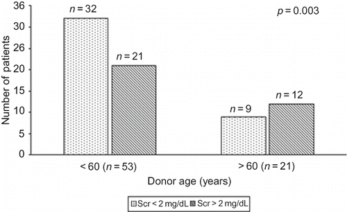 FIGURE 1. Donor age and serum creatinine 3 months after transplantation.