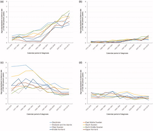 Figure 1. Age-standardised incidence rate of oesophageal cancer by sex and histological type for each national area in Sweden in 1972–2016. (a) adenocarcinoma in men; (b) adenocarcinoma in women; (c) squamous cell carcinoma in men; (d) squamous cell carcinoma in women.