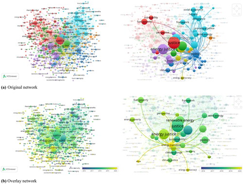 Figure 8. The co-occurrence network of all keywords in EJ publications.Source: Authors' research.