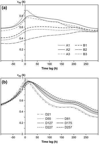 Figure 6. Cross-correlation functions [rxy(k)] of river water levels as input and piezometer water levels as output (a) for the De la Roche River, and (b) for the Matane River.