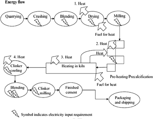 Figure 1 Main energy flow in a cement production process. Adapted from Bell (Citation2007).