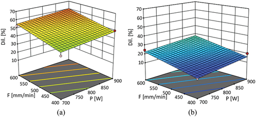 Figure 10. Dilution of the deposited material for mass flow rates of 4 g/min (a) and 7 g/min (b).