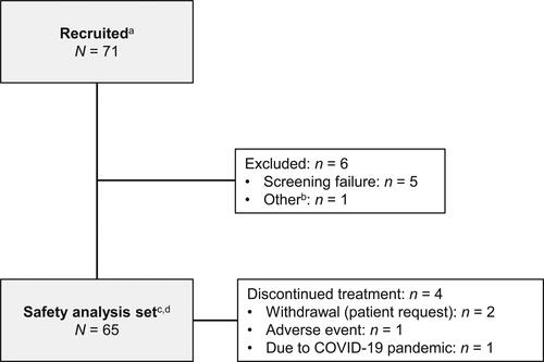 Figure 1. Patient disposition. aInformed consent received. bFor one patient, the legally authorized representative decided to withdraw the patient from participation because the study site could not obtain sufficient information from the patient’s primary care physician. cIncludes patients who completed treatment and the study, and those who discontinued treatment but completed study assessments. One patient who did not complete the follow-up visits was considered not to have completed the study (but to have completed treatment). dAll efficacy variables were summarized using the safety analysis set.