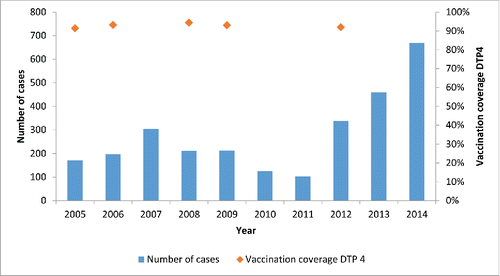 Figure 2. Number of cases of pertussis and vaccination coverage with the 4th doses of the diphtheria-tetanus-pertussis vaccine (DTP4) in Belgium. Source: Sentinel network of laboratories and weighted average of the vaccine coverage surveys (Scientific Institute of Public Health, Brussels, Belgium).