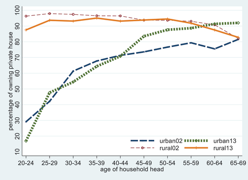 Figure 1A. The proportion of household heads owning a house by five-year age group, by area (rural, urban), 2002 and 2013.