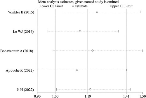 Figure 5. Sensitivity analysis for the association between IL-10 rs1800871 polymorphism and childhood ALL patients under the heterozygous (TC vs CC) model. CI, confidence interval.