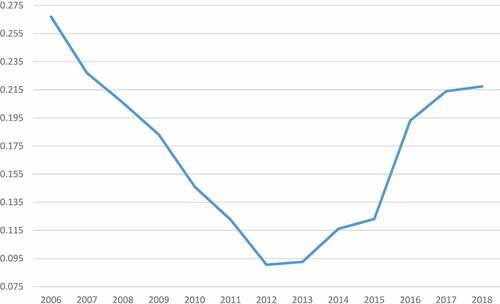 Figure 9. Change in ‘effect’ size for the gap between disadvantaged pupils and the rest, KS2 VA Residual.