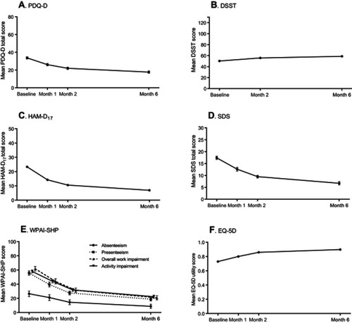 Figure 2 Study assessment across study months. Error bars represent 95% confidence intervals. Baseline: (A) PDQ-D, n=589; (B) DSST, n=598; (C) HAM-D17, n=598; (D) SDS, n=455; (E) WPAI-SHP absenteeism, n=313; presenteeism, n=278; overall work impairment, n=278; activity impairment, n=597; (F) EQ-5D, n=596. Month 6: PDQ-D, n=524; DSST, n=526; HAM-D17, =530; WPAI-SHP absenteeism, n=286; presenteeism, n=272; overall work impairment, n=271; activity impairment, n=529; SDS, n=434; EQ-5D, n=525.